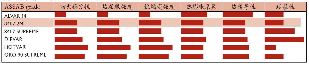 8407模具鋼和HOTVAR模具鋼哪款材料導(dǎo)熱性好