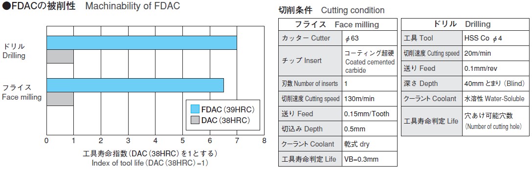 FDAC模具鋼