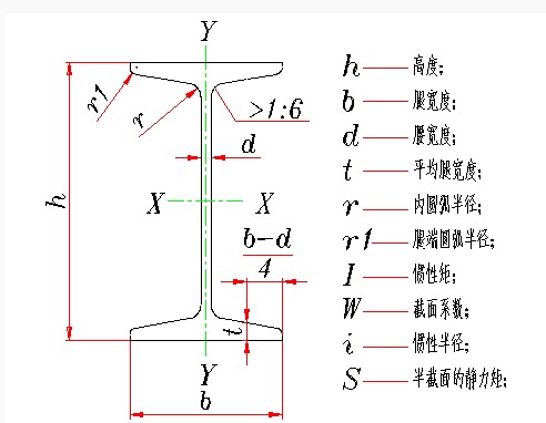 工字鋼規格匯總表